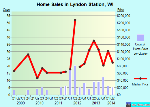 Lyndon Station,WI real estate house value index trend