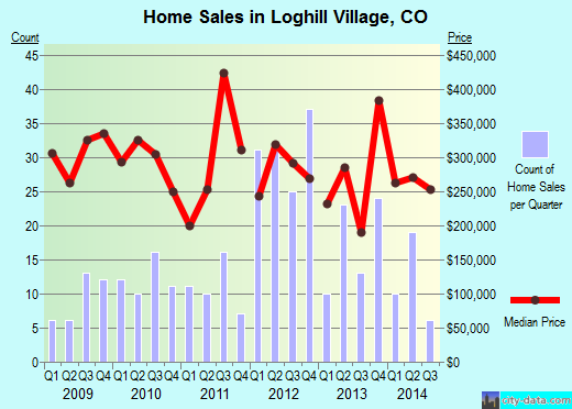 Loghill Village,CO real estate house value index trend