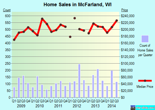 McFarland,WI real estate house value index trend