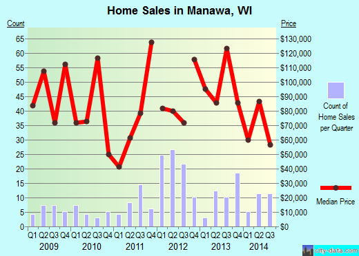 Manawa,WI real estate house value index trend