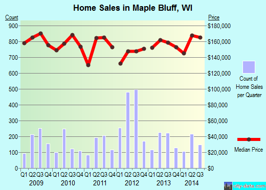 Maple Bluff,WI real estate house value index trend