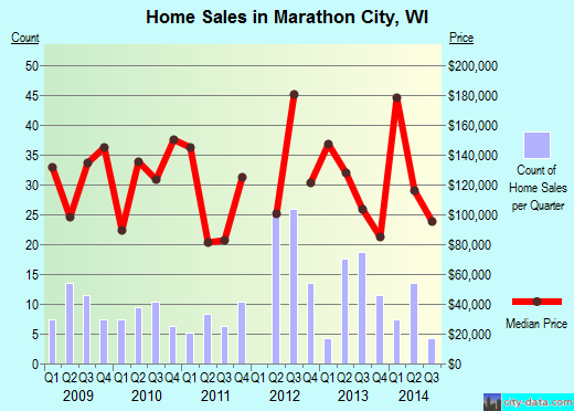 Marathon City,WI real estate house value index trend