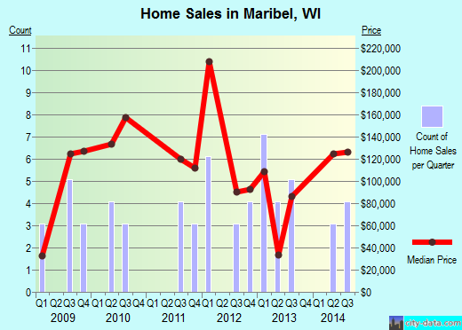 Maribel,WI real estate house value index trend