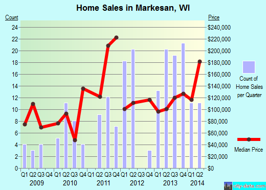 Markesan,WI index of house prices