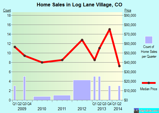 Log Lane Village,CO real estate house value index trend