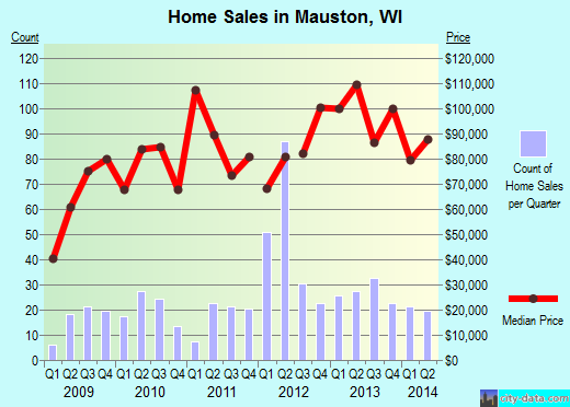 Mauston,WI real estate house value index trend