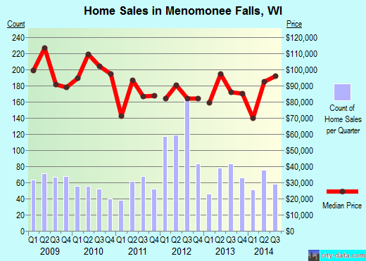 Menomonee Falls,WI real estate house value index trend