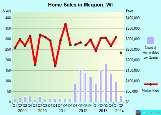 Mequon,WI real estate house value index trend