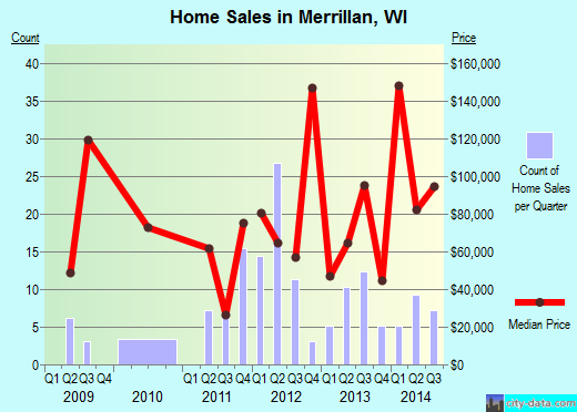 Merrillan,WI real estate house value index trend