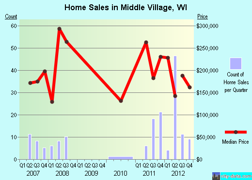 Middle Village,WI real estate house value index trend