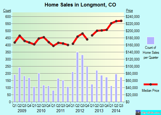 Longmont,CO real estate house value index trend