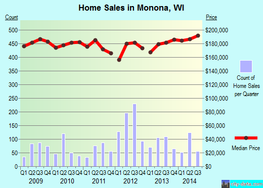 Monona,WI real estate house value index trend