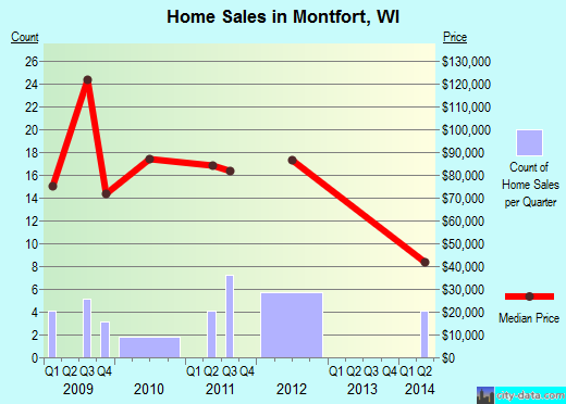 Montfort,WI index of house prices