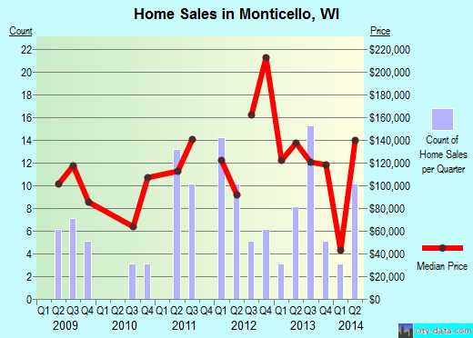 Monticello,WI real estate house value index trend