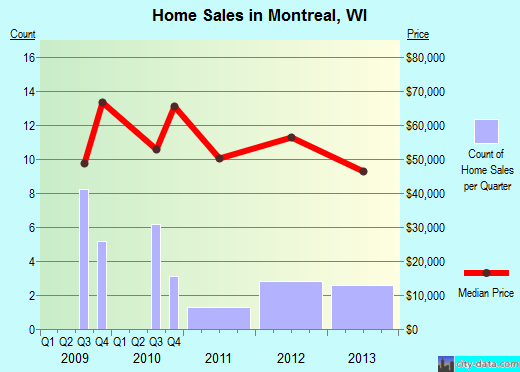 Montreal,WI real estate house value index trend