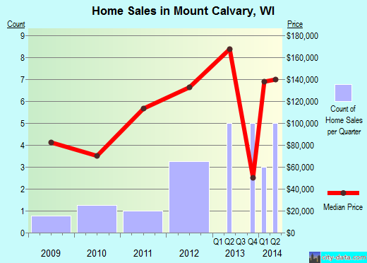 Mount Calvary,WI real estate house value index trend