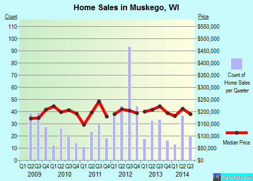 Muskego,WI real estate house value index trend