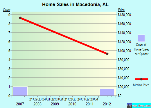 Macedonia,AL real estate house value index trend