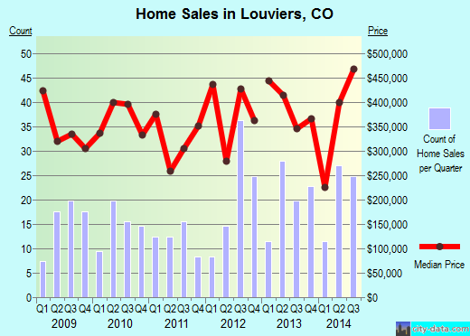 Louviers,CO real estate house value index trend