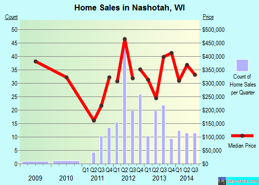 Nashotah,WI real estate house value index trend