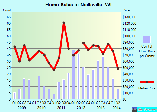 Neillsville,WI real estate house value index trend
