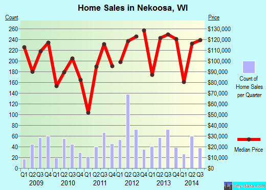 Nekoosa,WI real estate house value index trend