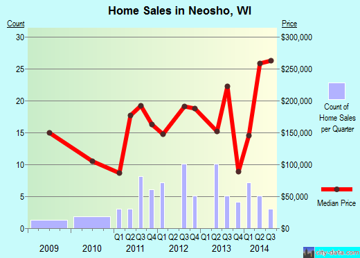 Neosho,WI real estate house value index trend