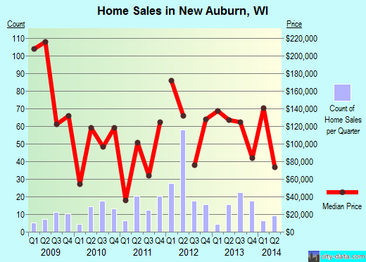 New Auburn,WI real estate house value index trend