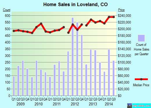 Loveland,CO real estate house value index trend