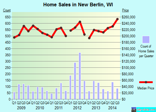 New Berlin,WI real estate house value index trend