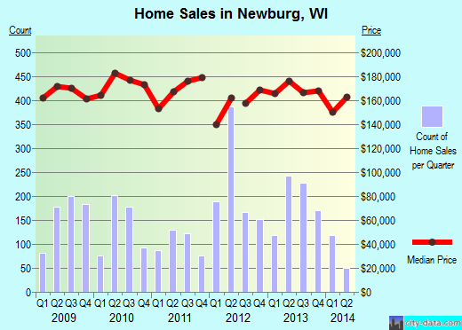 Newburg,WI real estate house value index trend