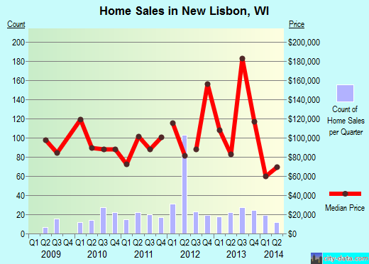 New Lisbon,WI real estate house value index trend