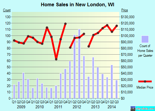 New London,WI real estate house value index trend