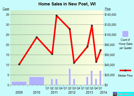 New Post,WI real estate house value index trend