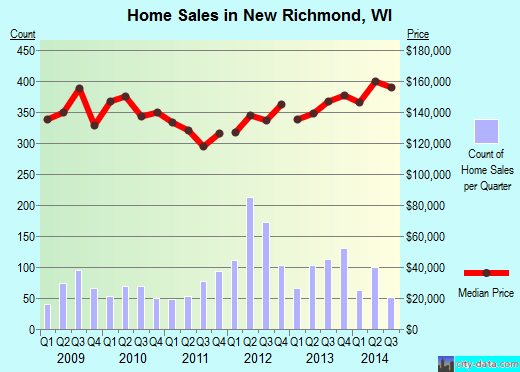 New Richmond,WI real estate house value index trend