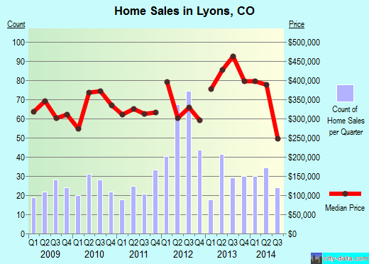Lyons,CO real estate house value index trend