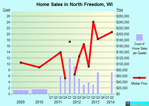 North Freedom,WI real estate house value index trend