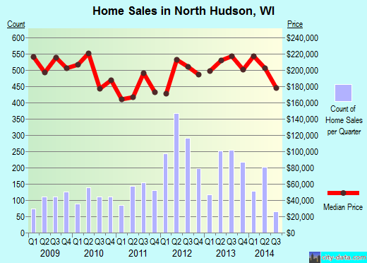 North Hudson,WI real estate house value index trend