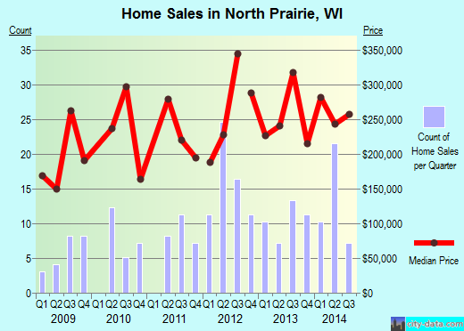North Prairie,WI real estate house value index trend