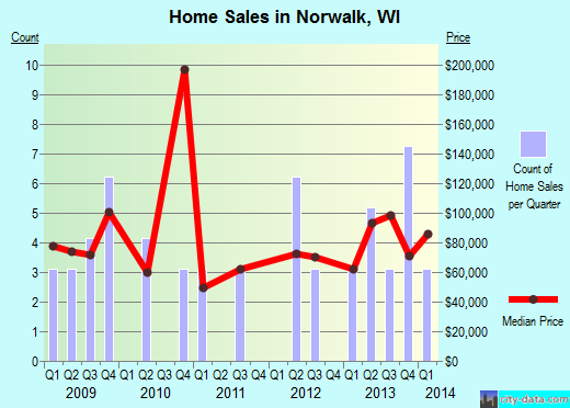 Norwalk,WI real estate house value index trend