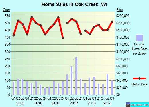 Oak Creek,WI real estate house value index trend