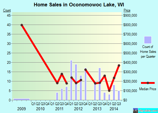 Oconomowoc Lake,WI index of house prices
