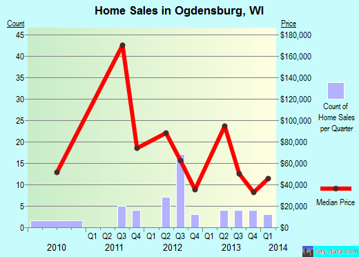 Ogdensburg,WI index of house prices