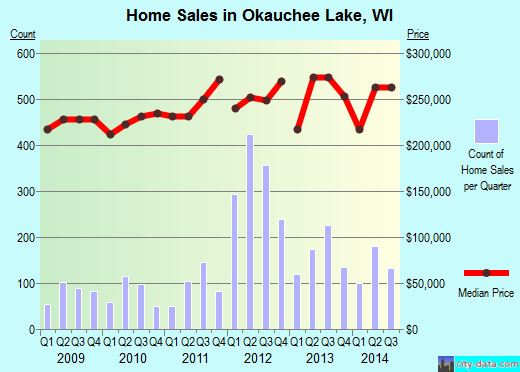 Okauchee Lake,WI real estate house value index trend