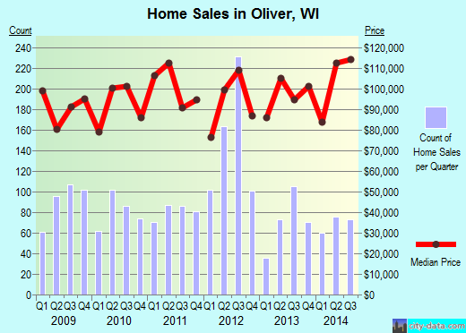 Oliver,WI real estate house value index trend