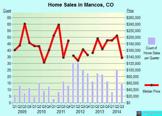 Mancos,CO real estate house value index trend