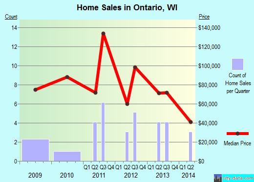 Ontario,WI real estate house value index trend