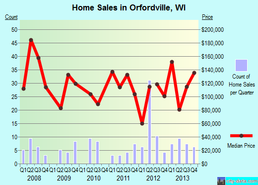 Orfordville,WI real estate house value index trend