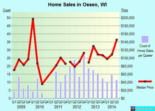 Osseo,WI real estate house value index trend