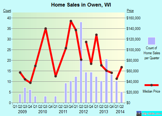 Owen,WI real estate house value index trend